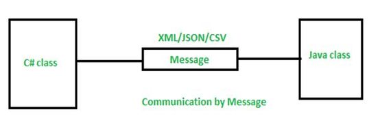 Message Pattern